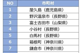 日本で最も居心地の良い場所 1位は「屋久島」2億3,200万件の口コミから選出