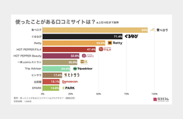 口コミサイト利用率ランキング、1位は「食べログ」94%