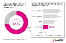 72.8%が「Googleの口コミを参考にする」／ネガティブな口コミでも「返信の内容によっては来店」65.4%（LocalONE調査）