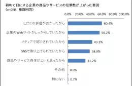 商品購入のカギは「口コミ」と「Webサイト」／95.8％の人が複数サイトで情報収集