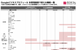 Googleビジネスプロフィール 各管理画面で「使える・使えない」機能一覧【8/15更新】