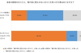 歯科医院に関するネットの口コミ　どんな口コミが？ユーザーは信じる？