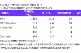 グルメサイトの利用者数は？大手3社そろって利用者増：食べログ、ぐるなび、ホットペッパーグルメ