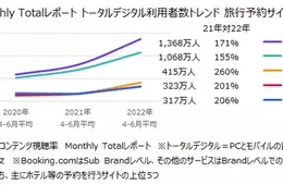 旅行予約サイト、利用者数が多いのは？じゃらん、楽天、一休、ブッキングドットコム、JTB