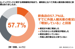 飲食店の57.7%「外国人観光客増えた」と回答、77.5%が客足増加に期待