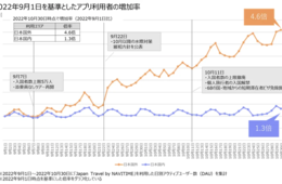 訪日旅行の検索「台湾・香港・韓国・タイ」などで増加。人気の観光地は？