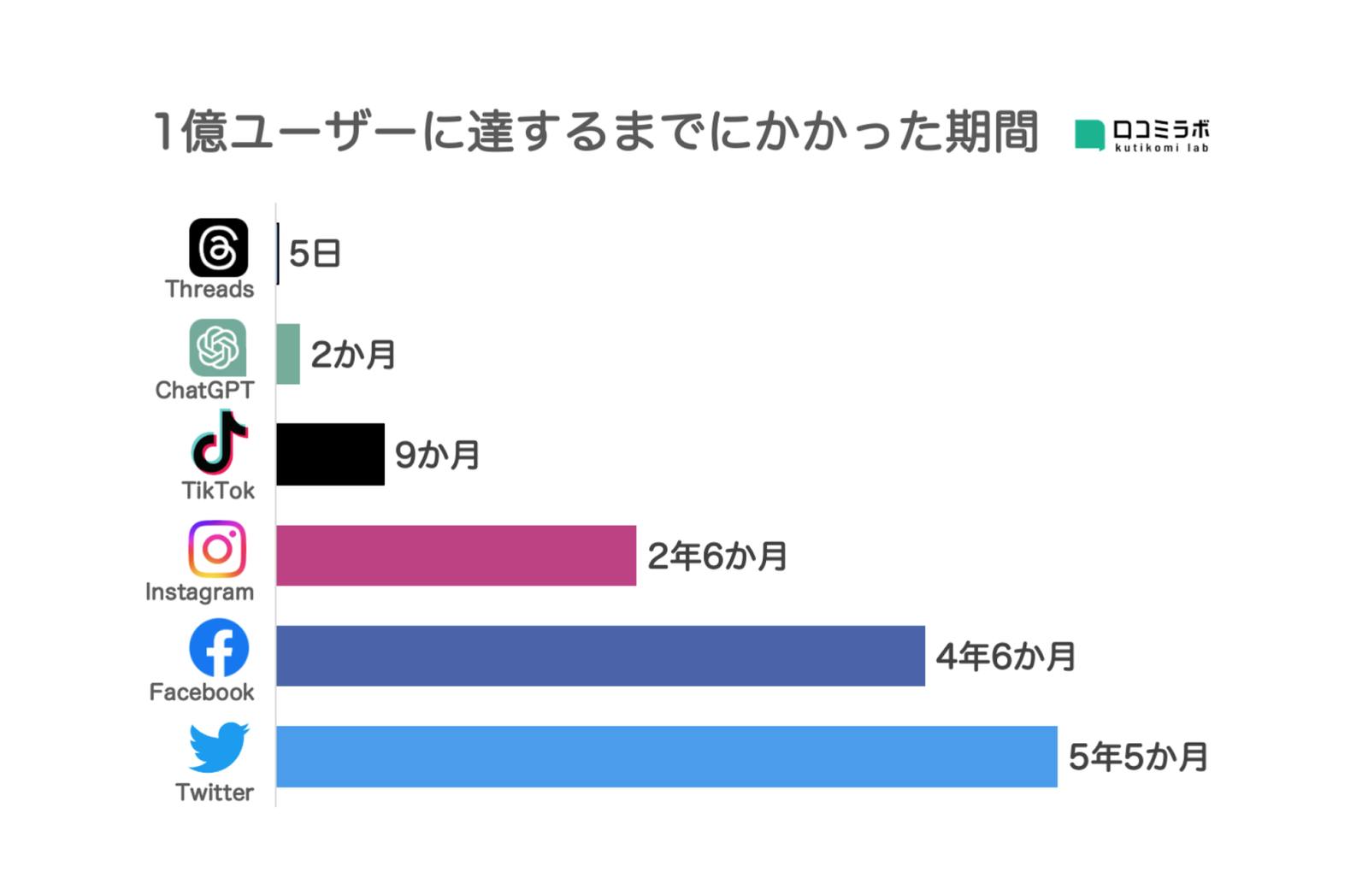 【図解】Threads "最速"で1億ユーザー突破！他のSNSと比較してみた