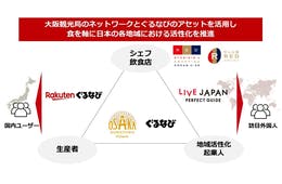 「万博」見据え協力強化　大阪観光局・ぐるなびが連携協定締結