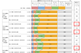 「昼飲み」実施率、コロナ前の水準に近づく（リクルート）