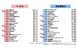 鬼滅・ポケモンが最強　コンテンツの"リーチ力・支出喚起力"ランキング