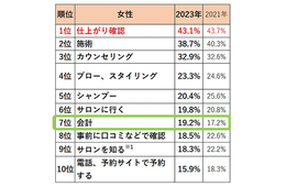 美容室を「また利用したい」と思った瞬間は？施術以外でカギを握るのは「会計」「予約」