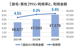 男性の美容サロン利用が増加、脱毛がトレンドに：エステサロンの最新動向調査（リクルート）