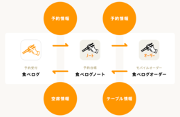 食べログオーダーと食べログノートが連携、配席・予約情報が共有されるように