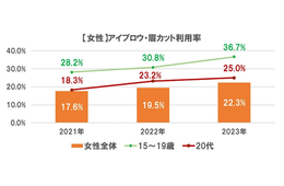 「アイブロウ・眉カット」の利用率が増加！まつ毛・眉毛サロン利用実態（リクルート）