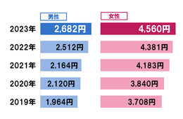 美容室での「白髪染め」支出額が増加　白髪への意識変化が明らかに