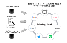 博報堂DYメディアパートナーズ、複数メディアの広告ブランドリフト効果を可視化する新機能提供を発表