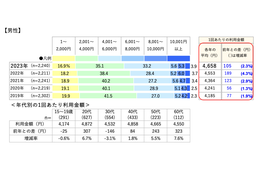 美容サロンの利用実態調査、男性の利用金額が「過去最高」に