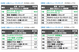 リラクゼーションサロン利用実態調査 人気メニュー1位は男女とも「ボディケア・もみほぐし・クイックマッサージ」、サウナの注目度が上昇