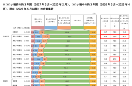 19.8％が「飲食店で外国人に話しかけた・話しかけられた経験」あり