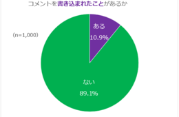 「悪質コメントを書き込んだ経験がある」6.3%　ネット上の誹謗中傷に関する意識調査