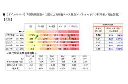 ネイルサロン利用実態調査、利用回数・金額が増加していることが明らかに