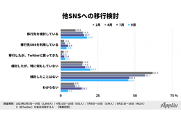 X（旧Twitter）完全有料化なら「退会する」との回答が過半数占める