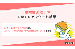美容室探しの方法、1位は「インターネット・SNS」2位は「口コミ・人からの紹介」