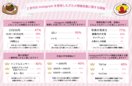 Z世代女性の96%が「Instagramを見て実際にお店に行ったことがある」と回答