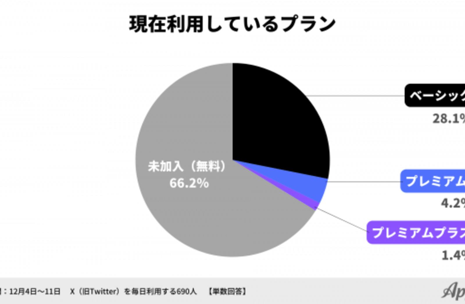 X（旧Twitter）の有料プラン、利用率は？