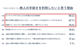 9割以上の手続きで「人を介さない手段」を希望、電通デジタル「リテールDX調査2023年版」
