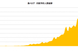 「食べログ」が3月の月間予約人数がおよそ215万人になったと発表
