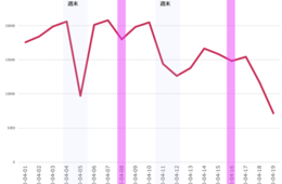 独自ビッグデータによる、緊急事態宣言前後の駅とコンビニの人流を計測