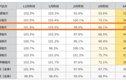 飲食店のPOSデータ調査結果「3月はおよそ68%、4月は前半だけで37%減少」