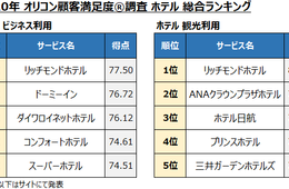 oricon MEが「ホテル」についての満足度調査を実施しランキングを発表
