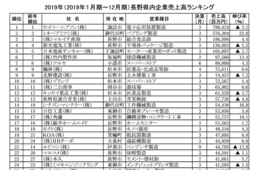 2019年の長野県企業ランキングが発表される