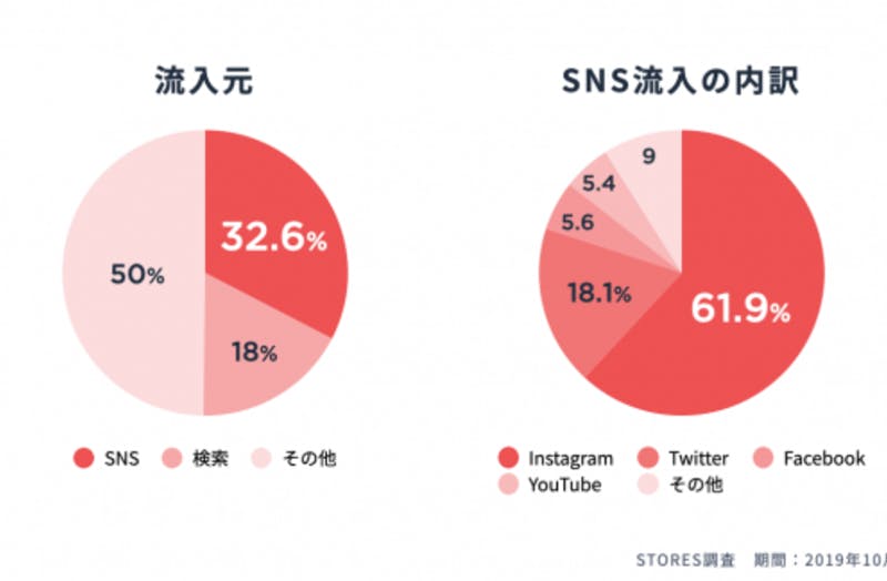 ストアーズ ドット ジェーピーがsns集客強化に向けてfintと業務提携 口コミラボ