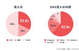 ストアーズ・ドット・ジェーピーがSNS集客強化に向けてFinTと業務提携