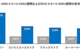 HRソリューションズ、アルバイト応募統計データから雇用情勢の変化について調査