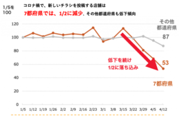 ロコガイドが新型肺炎の感染拡大による小売店への影響をデータで分析