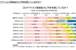 臨時休校は食費の増加につながる