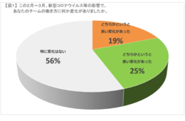 新型コロナは「働き方」にも影響をおよぼす｜良く変化は「時差通勤」「テレワーク」悪い変化は「チームでうまく集まれない」