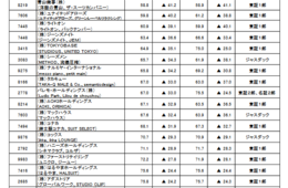 帝国データバンクが、2020年3月のアパレル業界動向を発表