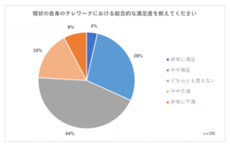 テレワークは、コミュニケーションを取りにくい結果に