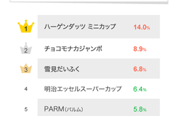 5月9日はアイスの日！人気のアイスについて調査