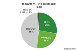 外出自粛で動画配信サービス利用52%アップ｜10〜30代はスマートフォン利用率が80％超え