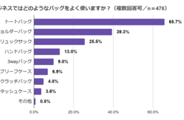FUMIKODA ビジネスリュック利用者は25.5%｜ビジネス用リュック「物を出し入れしにくい」が不満