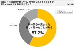 自粛中にしていることは「断捨離」、今後したいことは「国内旅行」！
