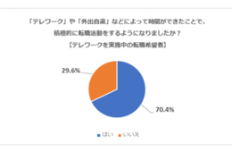 テレワークが転職を加速させる？7割の人が積極的に転職活動をするようになったと判明