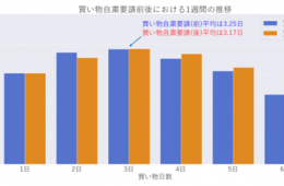 外出自粛要請期間前と後、買い物事情はどう変化している？