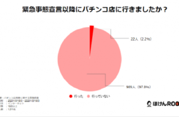 1,011人中22人が「パチンコ店に行った」コロナ禍の中でのパチンコ店営業再開についての意識調査を実施